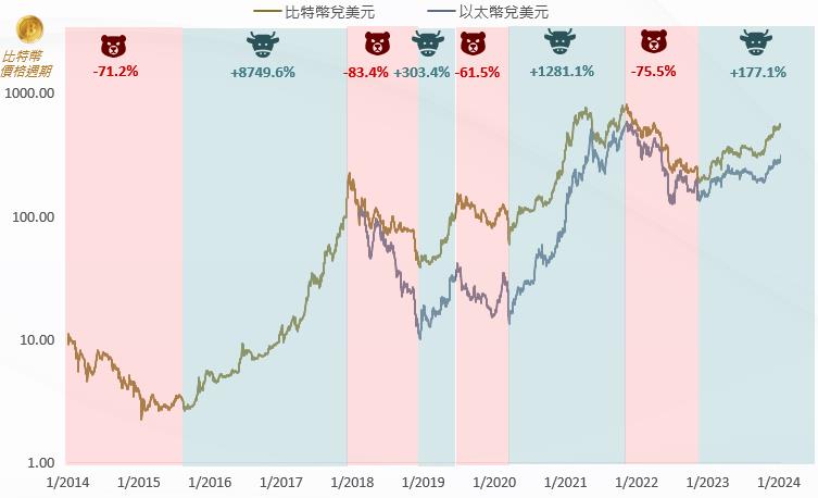 比特币4年一次牛市，下一次是什么时候？